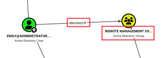 BloodHound confirming Emily is in Remote Management Users