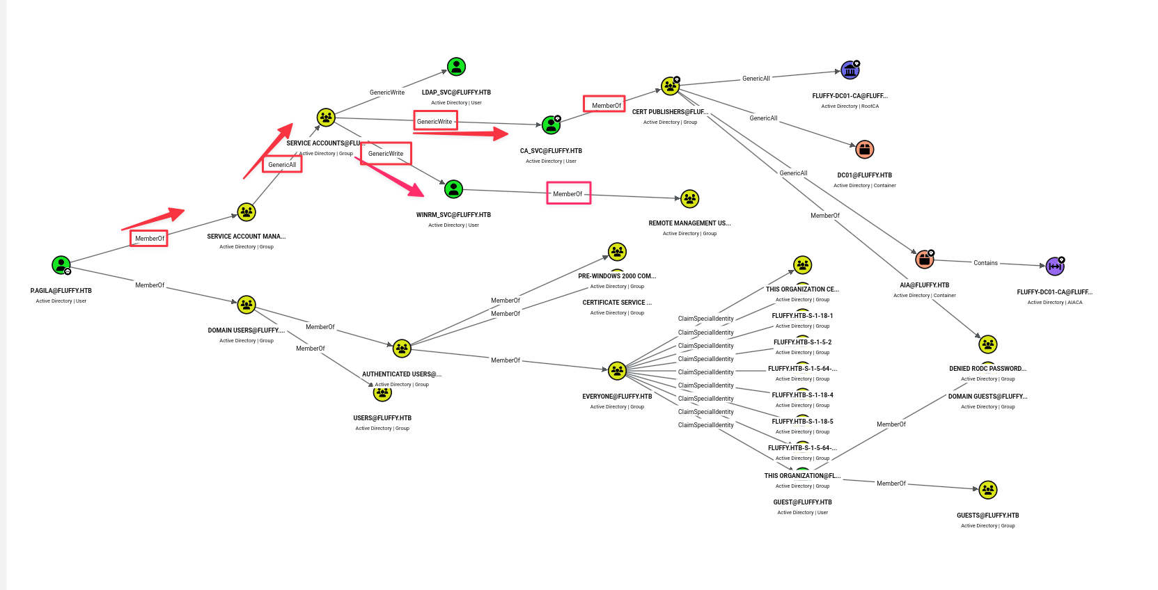 BloodHound graph exploration -- Service Accounts group members visible