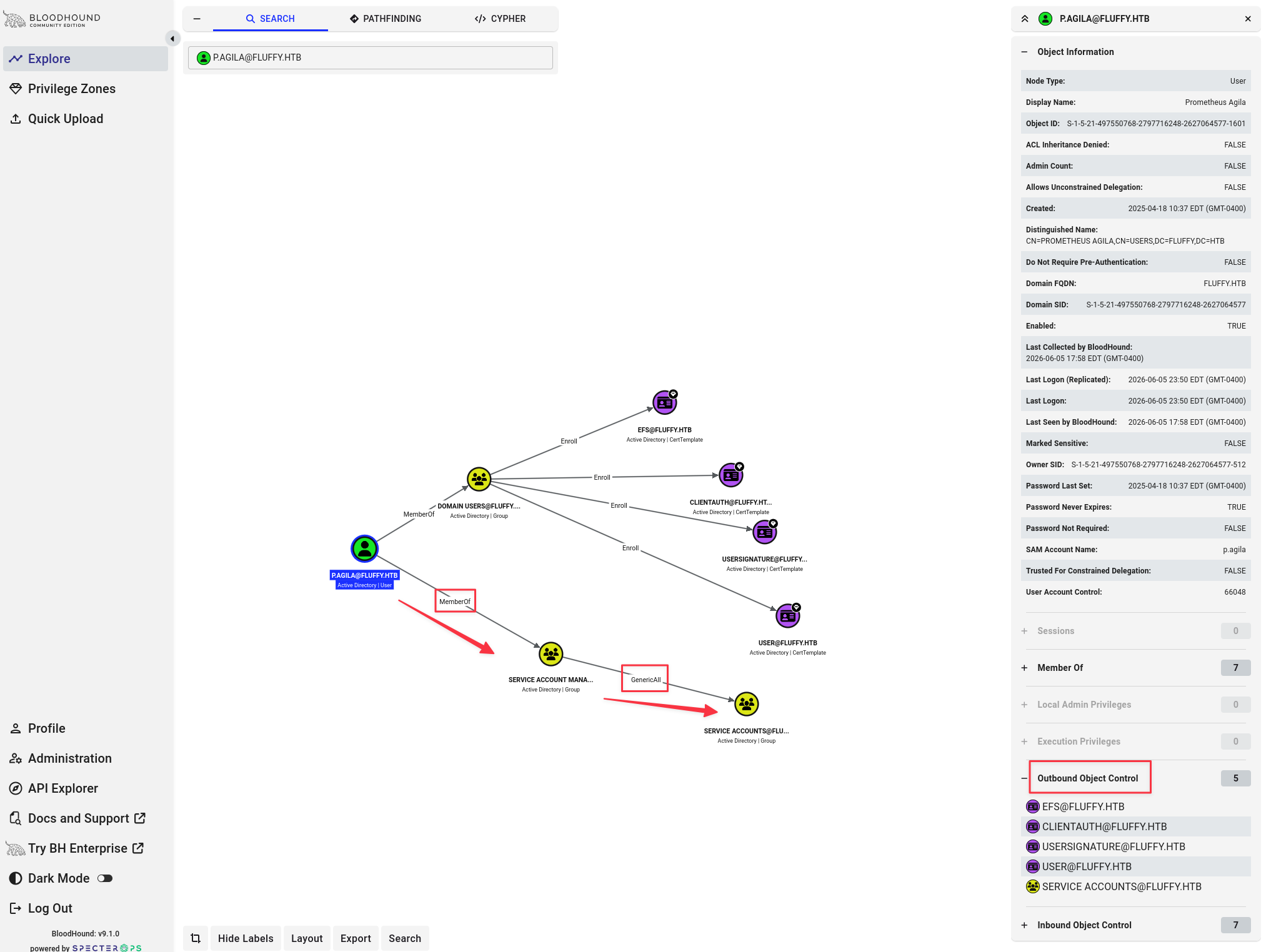 BloodHound showing p.agila GenericAll over Service Accounts group