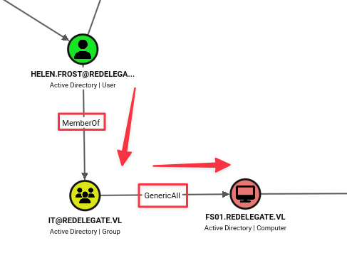 BloodHound showing IT group has GenericAll over FS01$