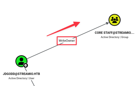 BloodHound graph showing JDgodd has WriteOwner over Core Staff group