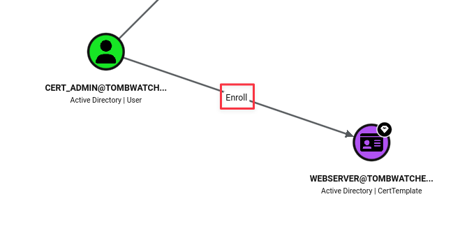 BloodHound showing cert_admin enrollment rights on the WebServer template