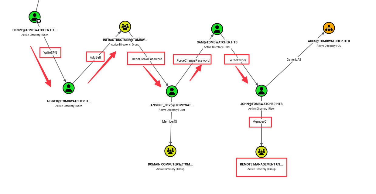 BloodHound graph showing full ACL chain from henry to john
